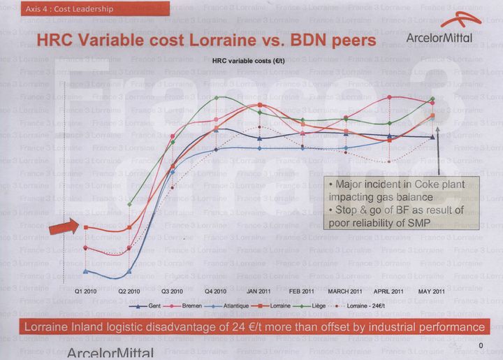 Le document interne comparant les co&ucirc;ts variables de production de la bobine d'acier dans les diff&eacute;rents sites d'ArcelorMittal,&nbsp;produit par la CFDT le 12 d&eacute;cembre 2012. (FRANCE 3 LORRAINE)