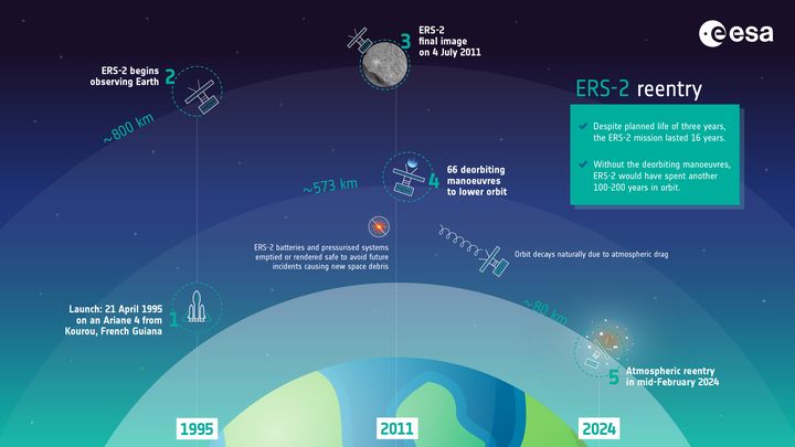 Le satellite ERS-2 de l'ESA rentre dans l'atmosphère terrestre en février 2024. (ESA)