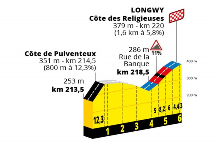 Le profil des 12 derniers kilomètres de la sixième étape du Tour de France entre Binche et Longwy, le 7 juillet 2022. (ASO)