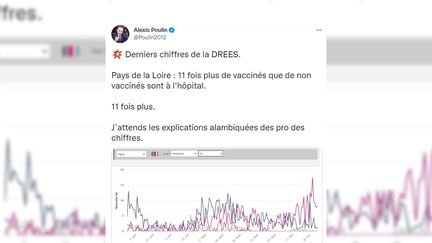 Ce Tweet affirme que dans les Pays de la Loire, il y a 11 fois plus de vaccinés que de non-vaccinés à l'hôpital. C'est faux ! (CAPTURE ECRAN TWEET)