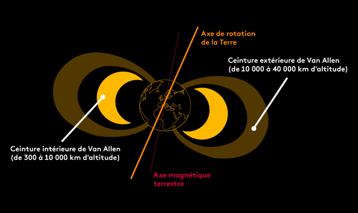 Les ceintures de Van Allen, deux bandes où sont concentrées des particules d'énergie et de hauts niveaux de radiation en orbite de la Terre. (ESA / FRANCEINFO)