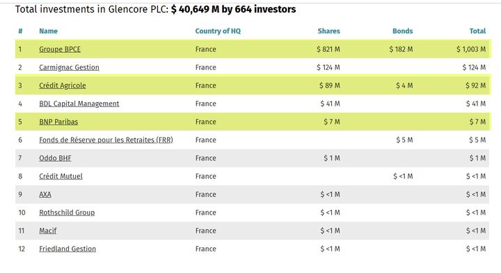 List of French investors in Glencore, led by Groupe BPCE and its $1.003 billion investment.  (Source Investing On Climate Chaos)