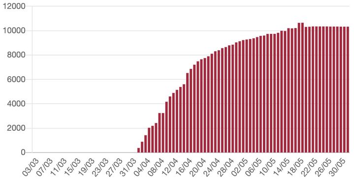 Nombre cumulé de décès liés au Covid-19 en Ehpad et EMS. (MINISTERE DE LA SANTE ET DES SOLIDARITES)