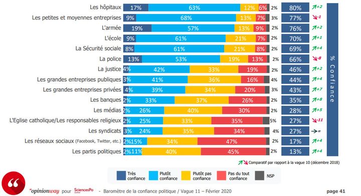 Réponse à la question : "Avez-vous très confiance, plutôt confiance, plutôt pas confiance ou pas confiance du tout dans chacune des organisations&nbsp;suivantes... ?" (OPINION WAY / CEVIPOF SCIENCES PO)