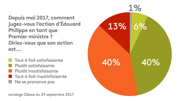 Sondage Odoxa du 29 septembre 2017 (FRANCEINFO / STEPHANIE BERLU)