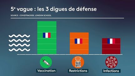 Covid-19 : la France fait figure de bonne élève face à la reprise épidémique