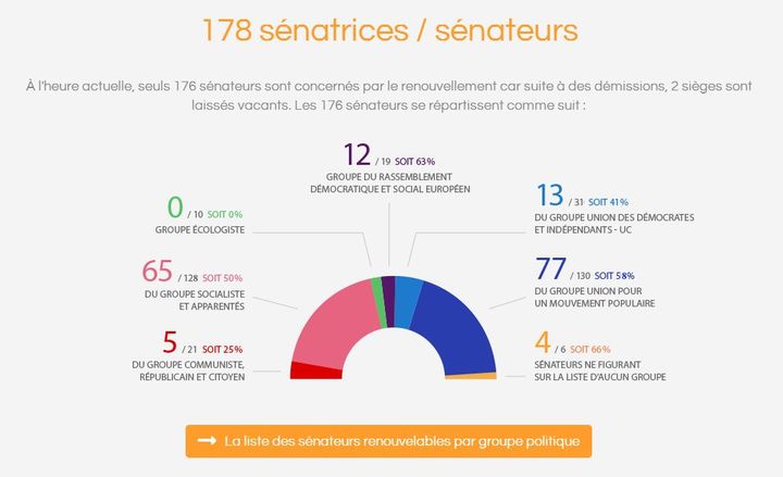 R&eacute;partition des si&egrave;ges renouvel&eacute;s pour les s&eacute;natoriales 2014 en fonction des groupes politiques. (SENAT.FR)