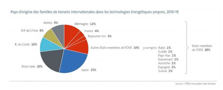 Depuis 2000, les entreprises et instituts de recherche européens sont en tête du classement des brevets en inventions LCE. (OFFICE EUROPEN DES BREVETS / AGENCE INTERNATIONALE DE L'ENERGIE)