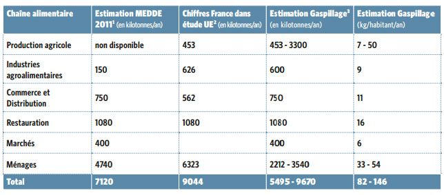 &nbsp; (La répartition du gaspillage alimentaire en fonction des différents acteurs © DR)