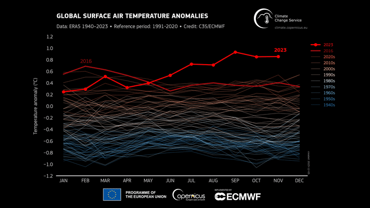 Anomalies mensuelles de la température mondiale de l'air en surface (°C) par rapport à 1991-2020 de janvier 1940 à novembre 2023, tracées sous forme de série chronologique pour chaque année. Les années 2023 et 2016 sont représentées par des lignes épaisses respectivement ombrées de rouge vif et de rouge foncé. Les autres années sont représentées par des traits fins et ombragés selon la décennie, du bleu (années 1940) au rouge brique (années 2020). Data : ERA5. (C3S/ECMWF)