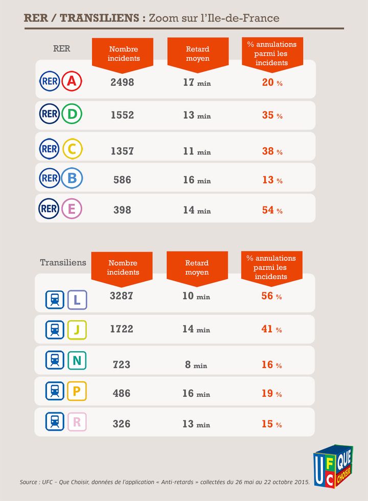 &nbsp; (Les retards relevés en Île-de-France par les utilisateurs de l'application Anti-retards ©UFC-Que Choisir)