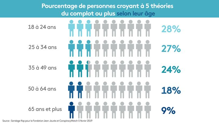 La proportion de personnes sensibles aux théories du complot dépend entre autres de l'âge.&nbsp; (STEPHANIE BERLU / RADIO FRANCE)