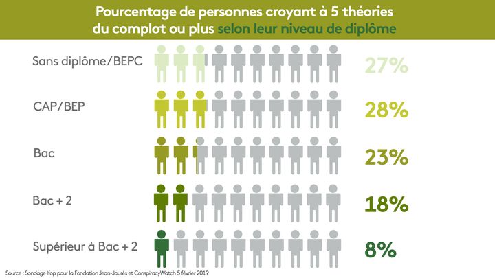 La proportion de personnes sensibles aux théories du complot dépend entre autres du niveau de diplôme.&nbsp; (STEPHANIE BERLU / RADIO FRANCE)