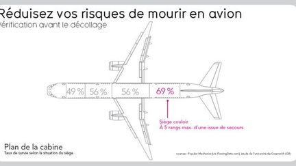 Planche extraite de Datavision de David Mc Candless
 (David McCandless - Robert Laffont)