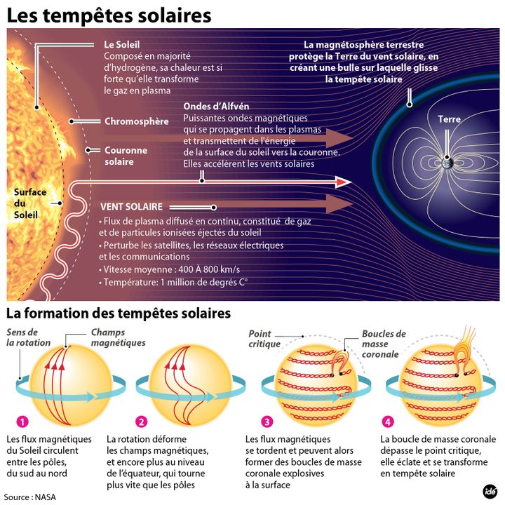 &nbsp; (Tempête solaire : le phénomène et ses causes © Idé)