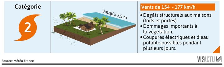 La catégorie 2 de l'échelle Saffir-Simpson. (VISACTU)