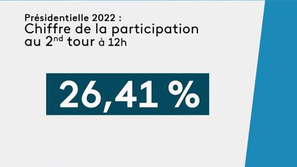 Présidentielle 2022 : léger sursaut de la mobilisation à la mi-journée par rapport au premier tour