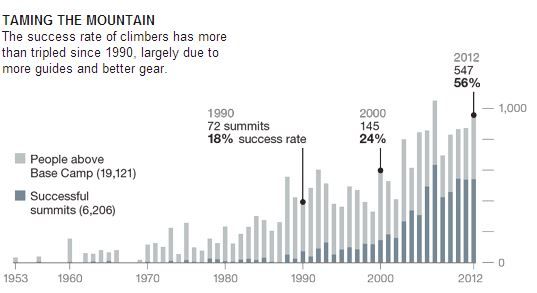 Avec l'am&eacute;lioration du mat&eacute;riel, le nombre d'alpinistes &agrave; r&eacute;ussir l'ascension de l'Everest a&nbsp;tripl&eacute; entre 1990 et 2012.&nbsp; (MARTIN GAMACHE AND MATT TWOMBLY / GERMAN AEROSPACE AGENCY / RICHARD SALISBURY /HIMALAYAN DATABASE)