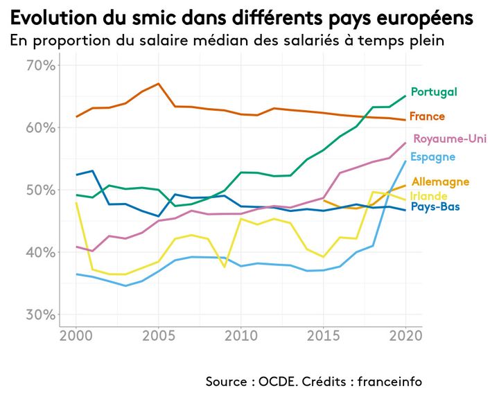 Evolution du smic dans plusieurs pays européens depuis 2000. (FRANCEINFO)