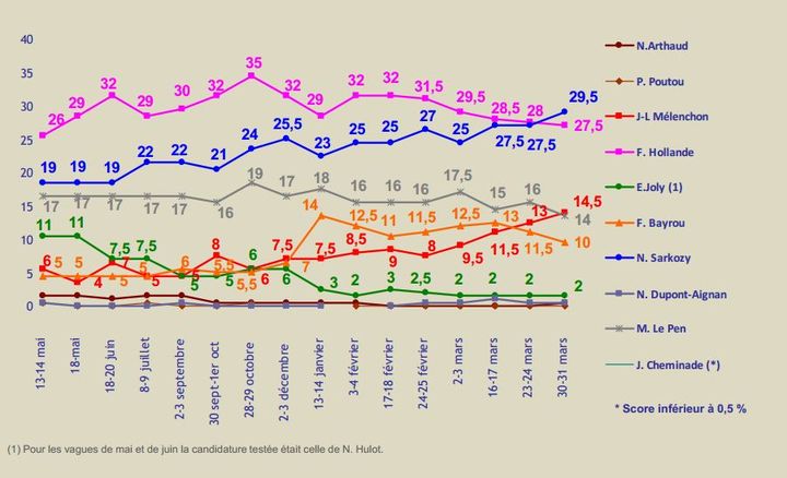 Les intentions de vote &agrave; trois semaines du premier tour de l'&eacute;lection pr&eacute;sidentielle.&nbsp; (IPSOS-LOGICA / FTVI)