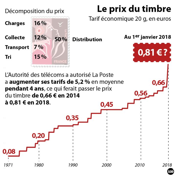 &nbsp; (La hausse du prix du timbre depuis 1971. © IDE)