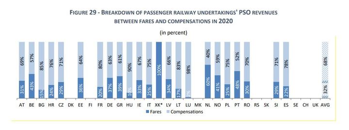 Le pourcentage de la prise en charge du prix du billet train par l'Etat dans les différents pays européens. (IRG-RAIL)