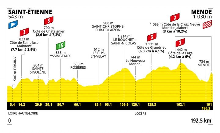 Le profil de la 14e étape du Tour de France entre Saint-Etienne et Mende, le 16 juillet 2022. (ASO)