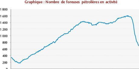 Les forages de nouveaux puits en chute libre depuis juillet 2015  (Agence internationale de l&#039;énergie )