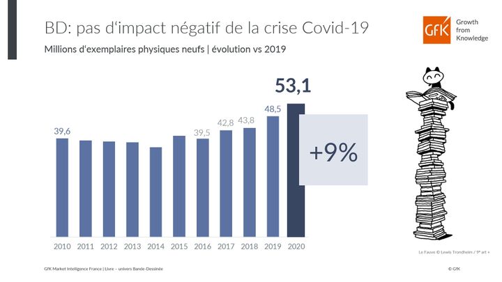 L'institut d'études de marché, GFK, présente le bilan des ventes de BD en France ces dernières années. (GFK)