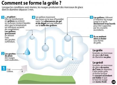 &nbsp; (Infographie : comment se forme la grêle ? © idé)