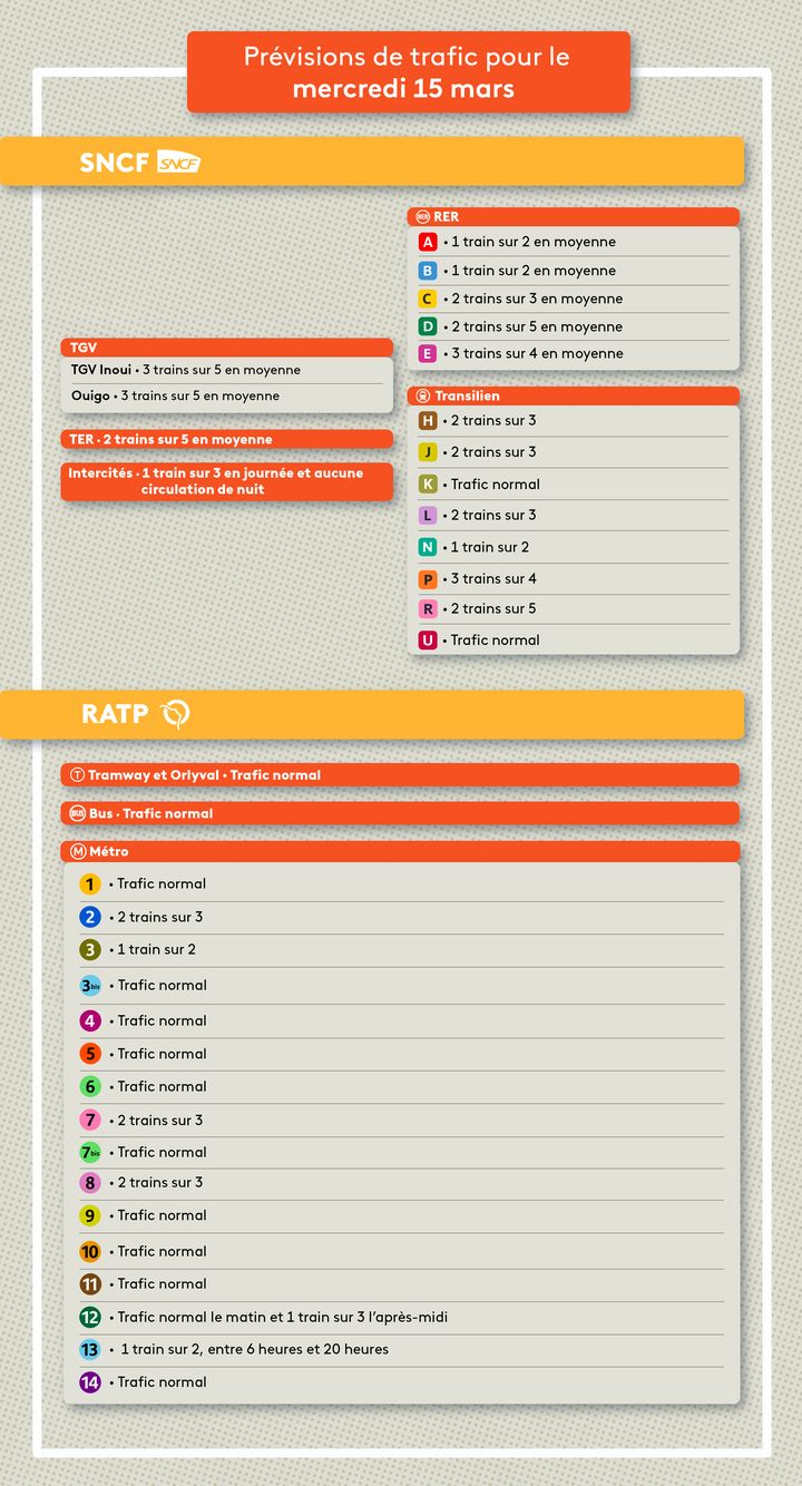 Les prévisions de trafic pour de la SNCF et de la RATP pour le mercredi 15 mars. (FRANCEINFO)