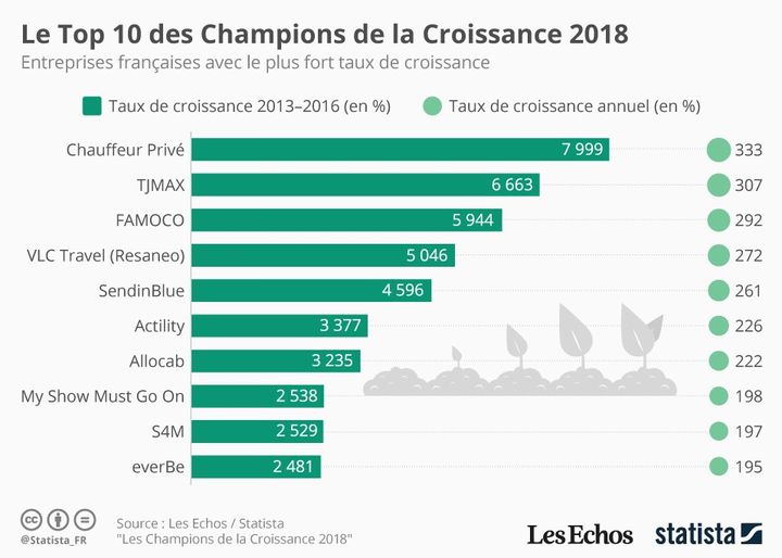 Les Champions de la Croissance 2018 (Les Échos / Statista)