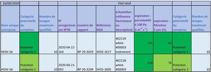 Extrait d’un document de la direction générale de l’armement du 16 septembre 2020 sur la certification des masques Hom. (DR)