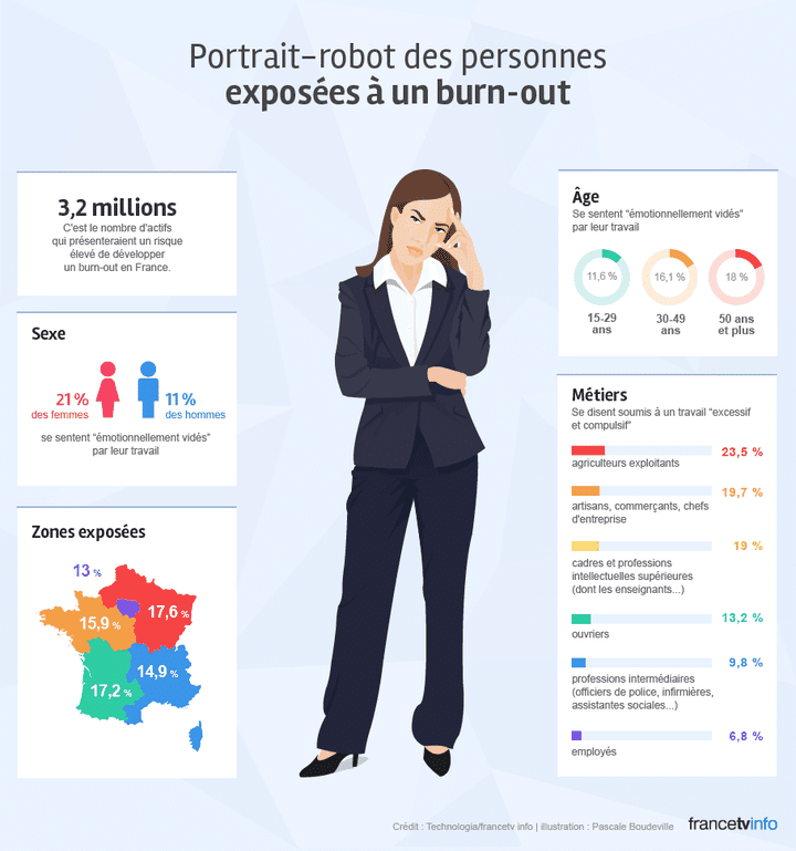 Infographie sur le burn out (Pascale Boudeville / franceinfo)