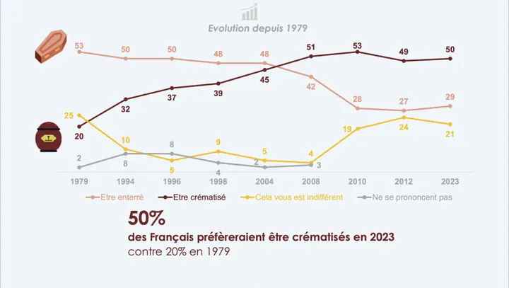 La préférence en matière d'obsèques. (IFOP)