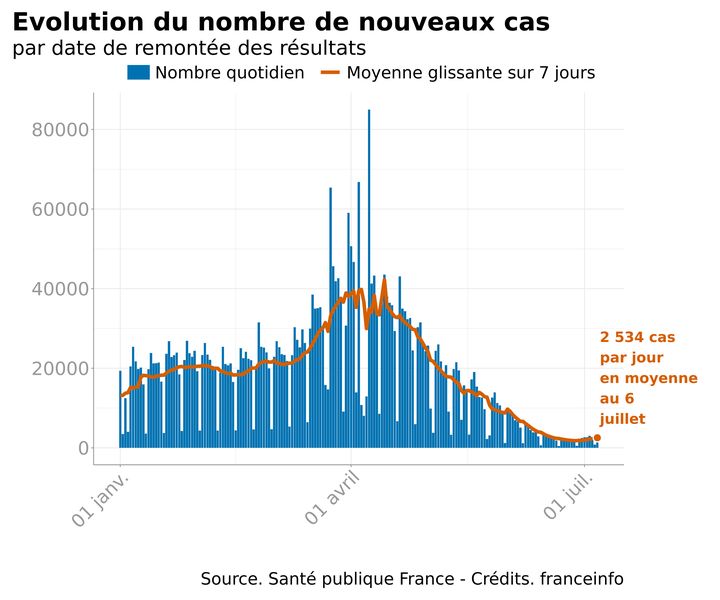 L'évolution du nombre de cas de Covid-19 en France. (FRANCEINFO)