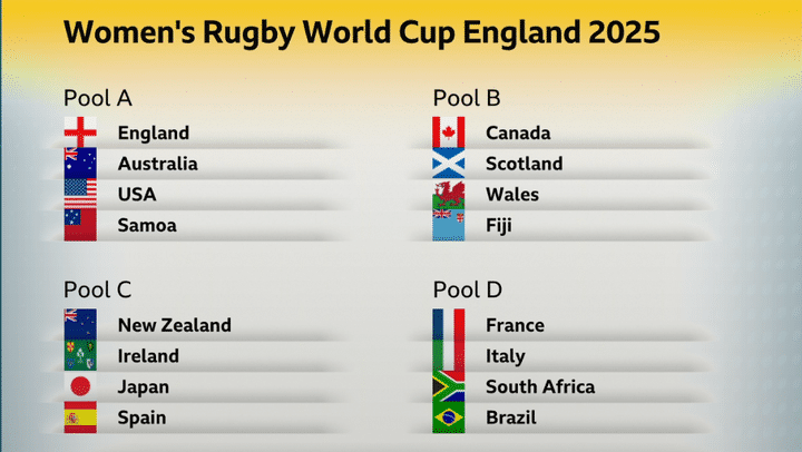 Les poules de la Coupe du monde de rugby 2025 ont été dévoilées sur la BBC, le 17 octobre 2024. (BBC / CAPTURE D'ECRAN)