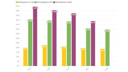 Evolution de la participation aux élections législatives depuis 2002. (FRANCEINFO)