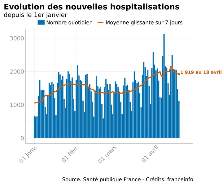 L'évolution des nouvelles hospitalisations, au 18 avril 2021. (FRANCEINFO)