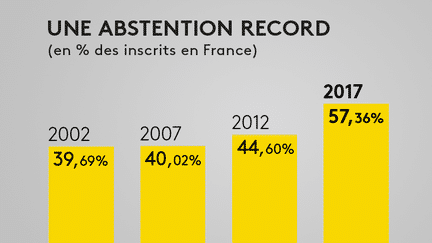 L'abstention finale du second tour. (FRANCEINFO)