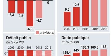 Principaux indicateurs de l'économie greque (AFP)