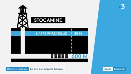 Des déchets nucléaires enfouis inquiètent les Alsaciens. (FRANCE 3)