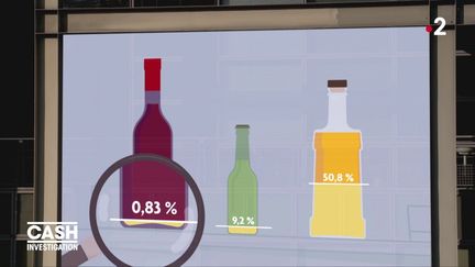 Vidéo. Le vin est l’alcool le moins taxé en France alors qu’"il y a un lien clair entre la consommation d’alcool et le prix", selon l'économiste Pierre Kopp