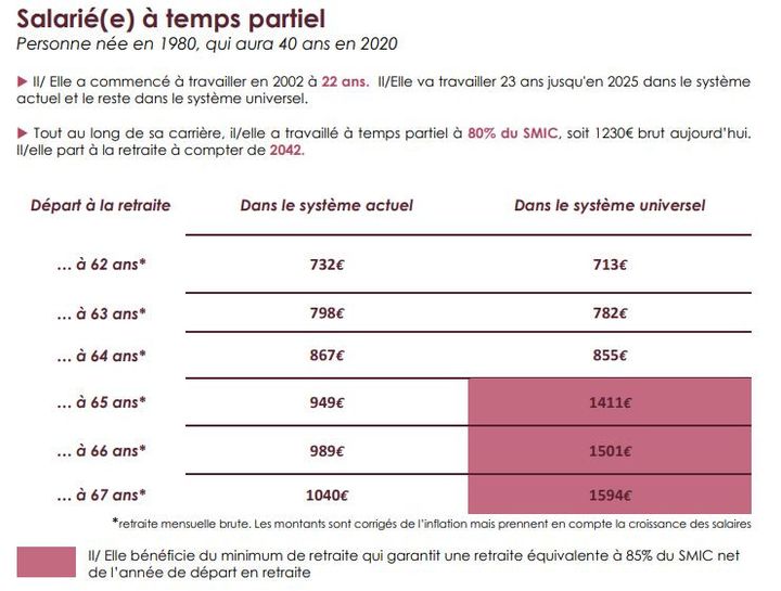 Le minimum retraite pour une personne ayant travaillé à temps partiel à 80% du SMIC, soit 1230 euros brut aujourd'hui, partant à la retraite à compter de 1942. (INFO RETRAITE)