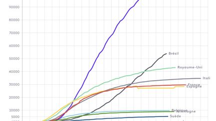 Evolution de la courbe des décès par pays.&nbsp; (FRANCEINFO)