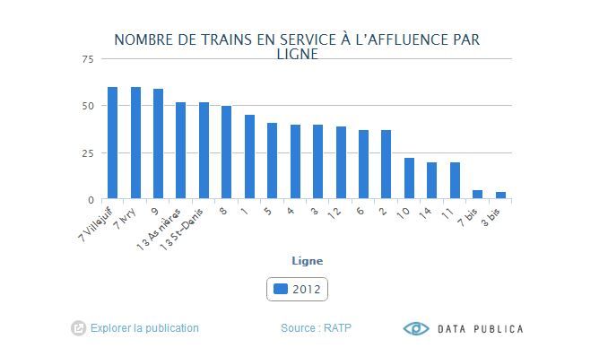 Data Publica, sp&eacute;cialiste du Tableau de Bord sur mesure, s&rsquo;est pench&eacute; sur les donn&eacute;es de la RATP.&nbsp; (DATA-PUBLICA.COM)