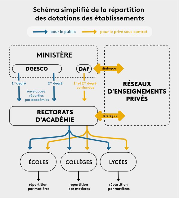 Schéma simplifié de la répartition des dotations des établissements (PAULINE LE NOURS / FRANCEINFO)