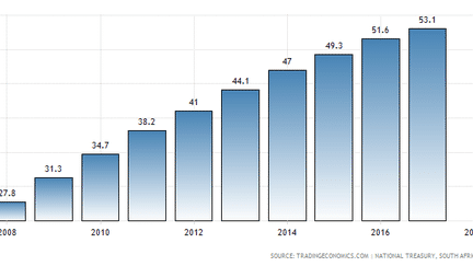 La croissance rapide du ratio de la dette publique en Afrique du Sud. (TRADINGECONOMICS.COM)