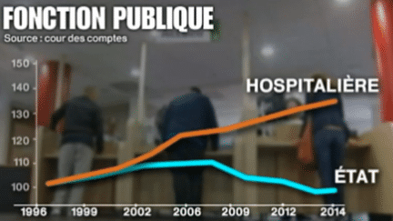 La fonction publique dans le viseur de la Cour des comptes