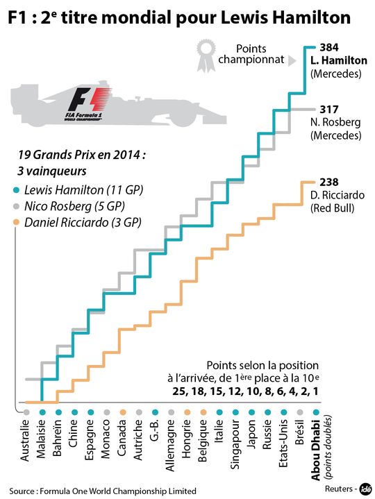 Formule 1 Hamilton champion du monde apr s sa victoire Abou Dhabi